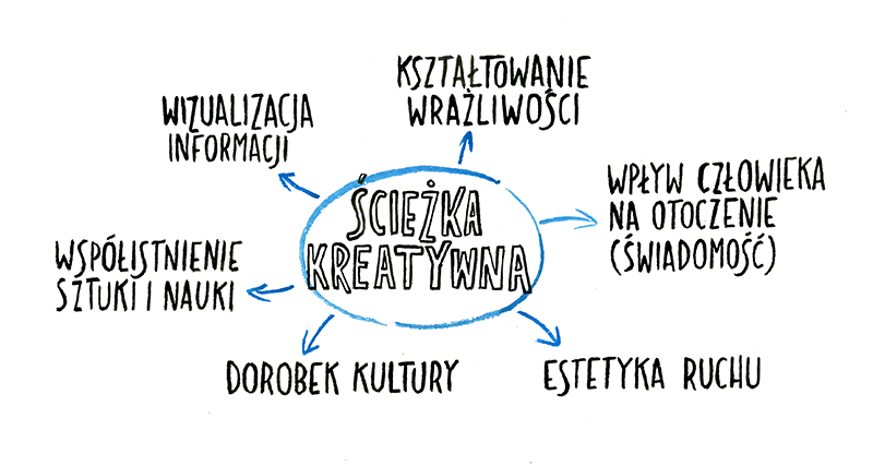 Infografika pokazująca powiązania ścieżki kreatywnej z różnymi aspektami codzienności.